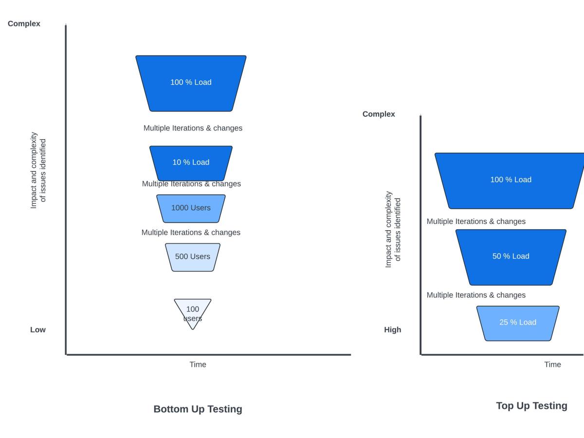 Success Factors for Performance Testing for Green Field&nbsp;Implementations